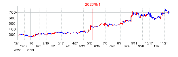 2023年6月1日 09:31前後のの株価チャート